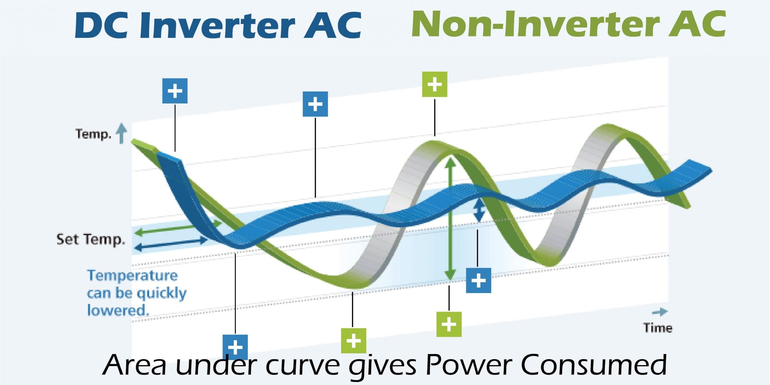 DC inverter AC power Consumption