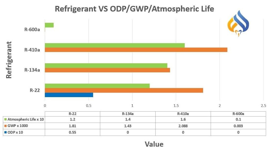 Refrigerant Properties ODP | GWP | Atmospheric Life