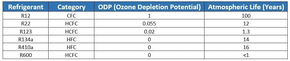 Refrigerant Ozone Depletion Potential ODP Comparison